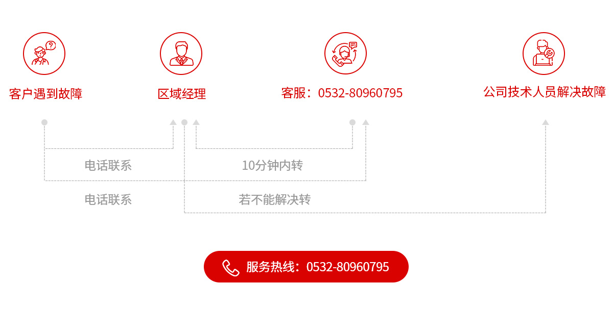 售后服務