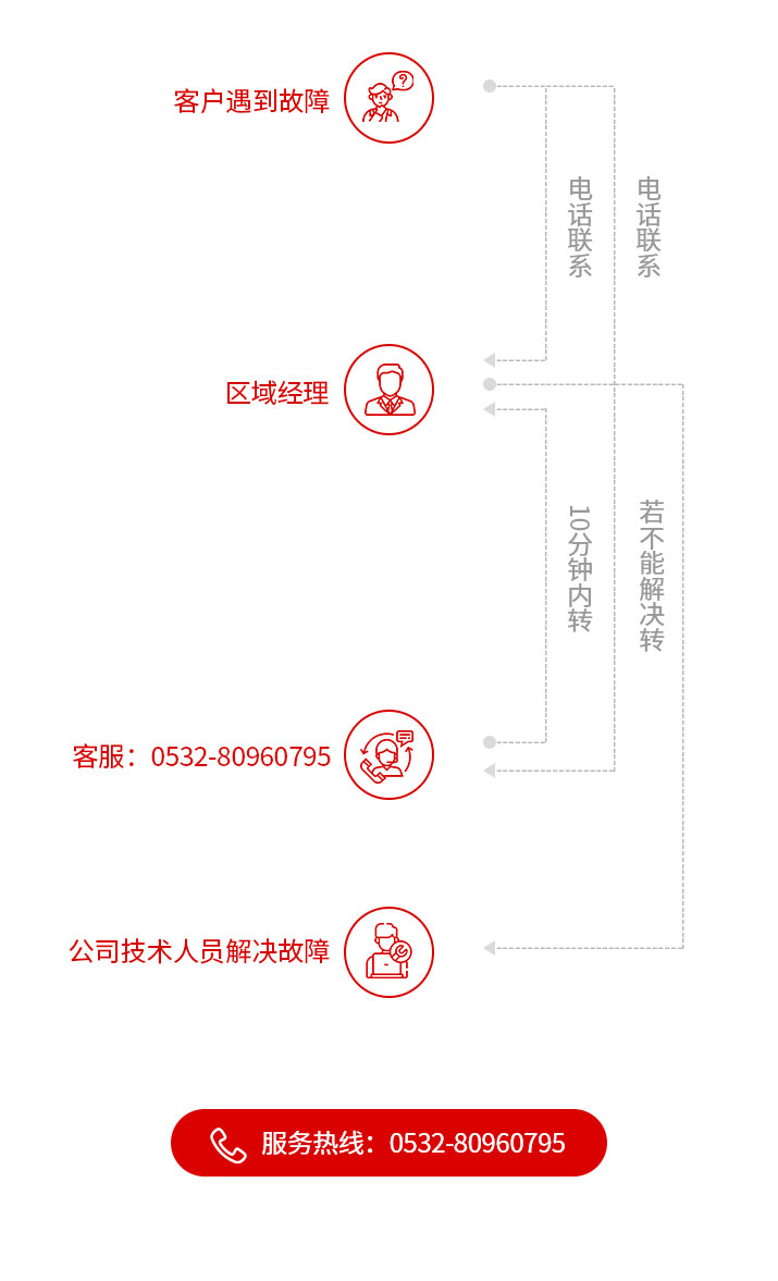 售后服務